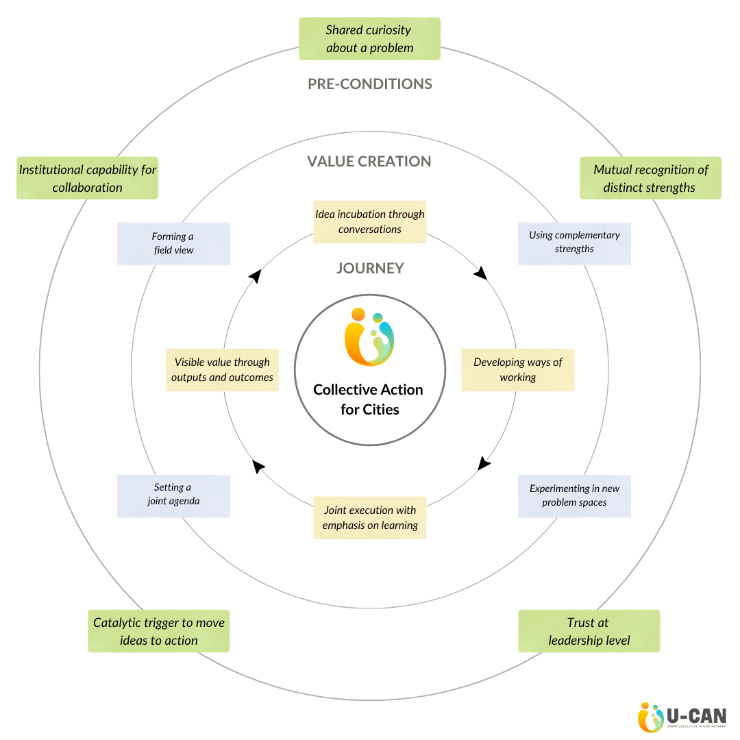 The RFC practice-informed framework for collaboration