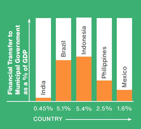 Source: Municipal Performance of Indian Cities (2024), Institute for Competitiveness, Quality Council of India, and National Institute of Urban Affairs.